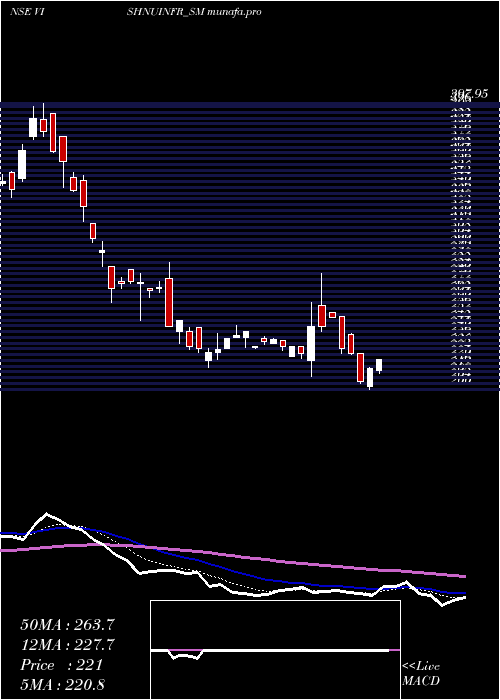  Daily chart VishnusuryaProj