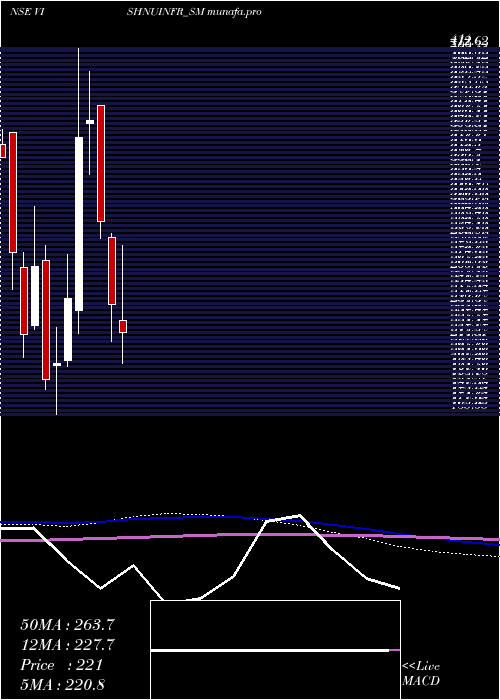  monthly chart VishnusuryaProj