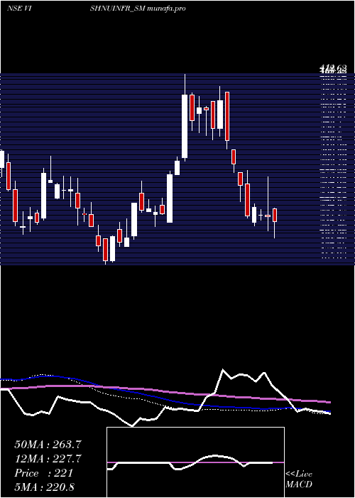  weekly chart VishnusuryaProj