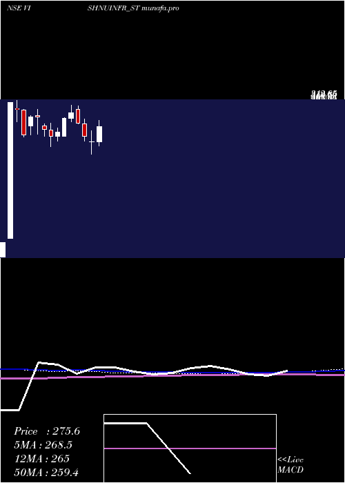  weekly chart VishnusuryaProj