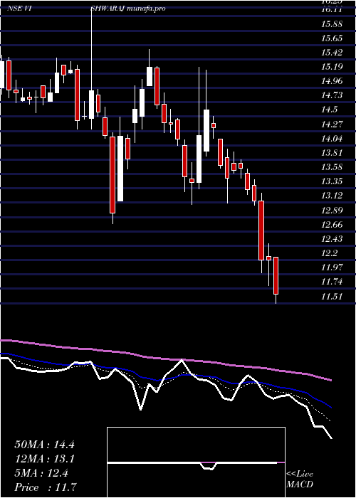  Daily chart VishwarajSugar