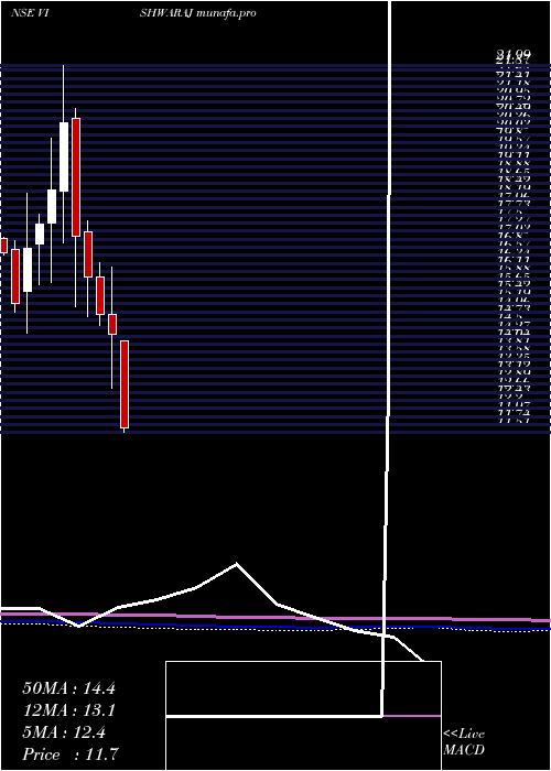  monthly chart VishwarajSugar