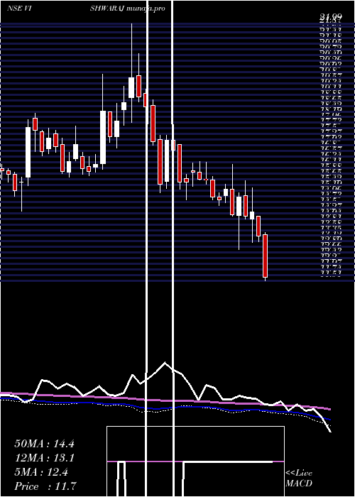  weekly chart VishwarajSugar