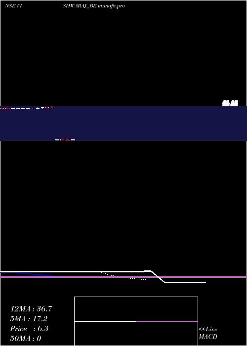  Daily chart VishwarajSugar