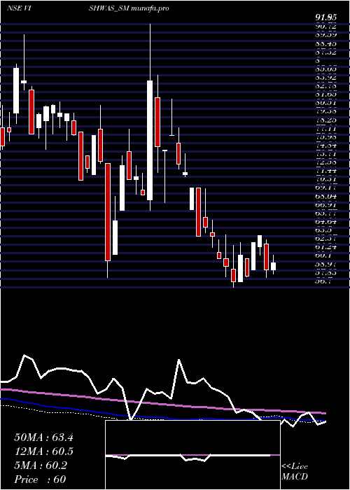 weekly chart VishwasAgri