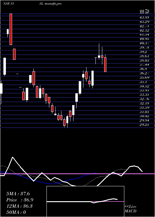  Daily chart VedantaIron