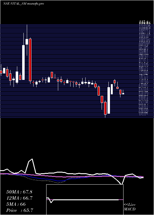weekly chart VitalChemtech