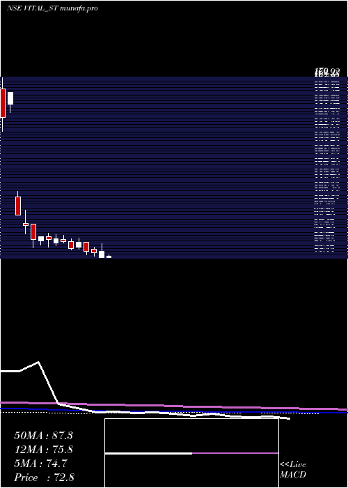  weekly chart VitalChemtech