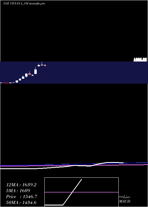  monthly chart VivianaPower
