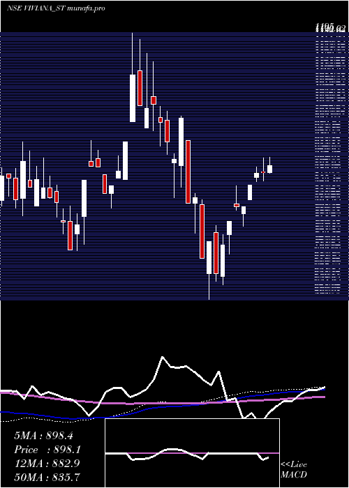 weekly chart VivianaPower