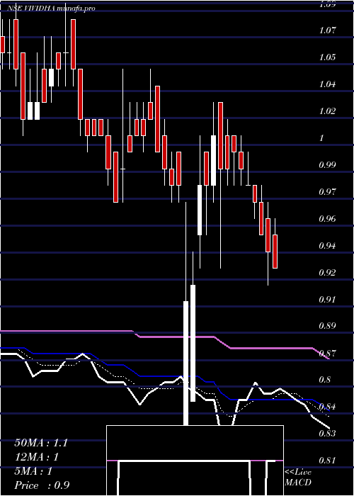  Daily chart VisagarPolytex