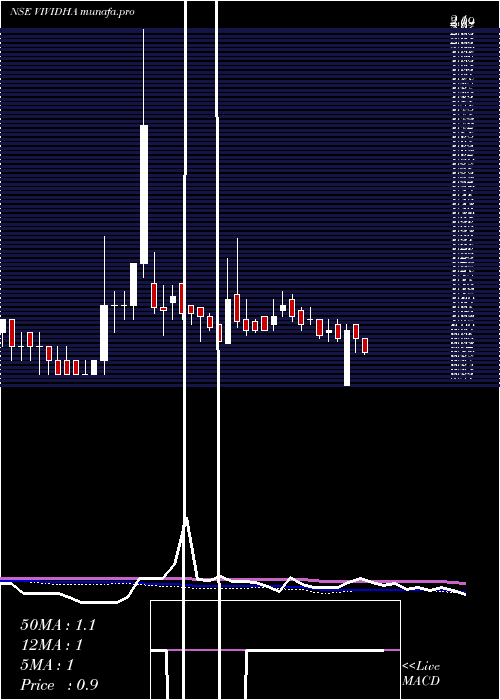  weekly chart VisagarPolytex