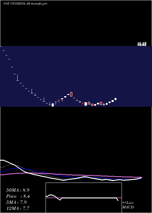  Daily chart VivimedLabs
