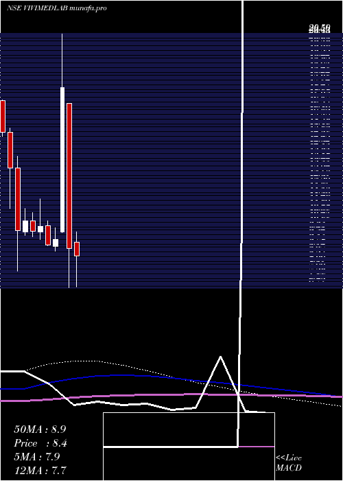  monthly chart VivimedLabs
