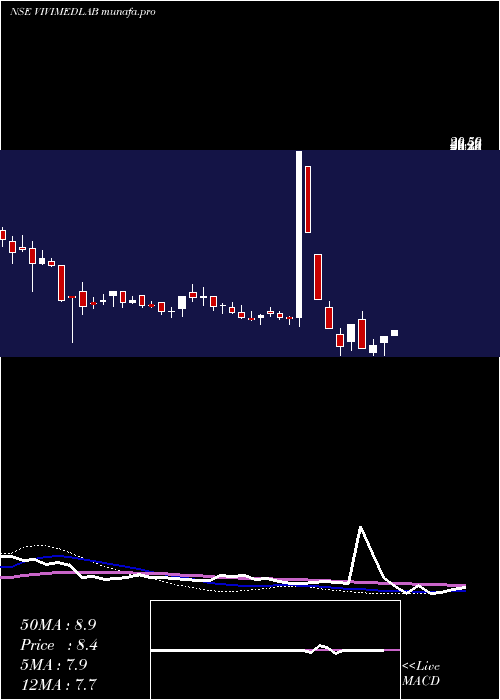  weekly chart VivimedLabs