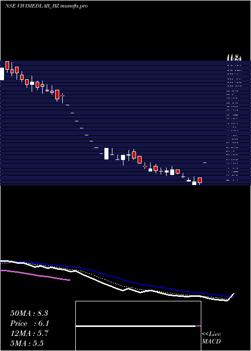  Daily chart VivimedLabs