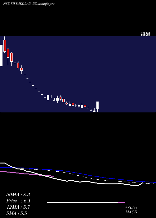 weekly chart VivimedLabs