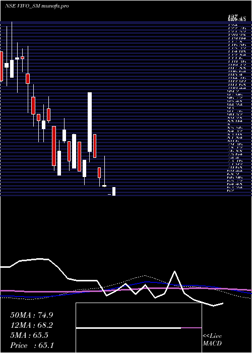 monthly chart VivoCollab