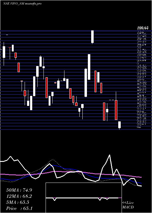 weekly chart VivoCollab