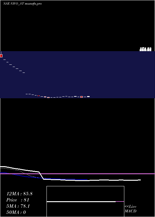  Daily chart VivoCollab