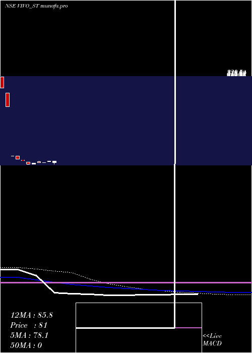  weekly chart VivoCollab