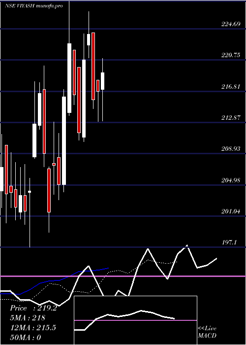  Daily chart ViyashScientific