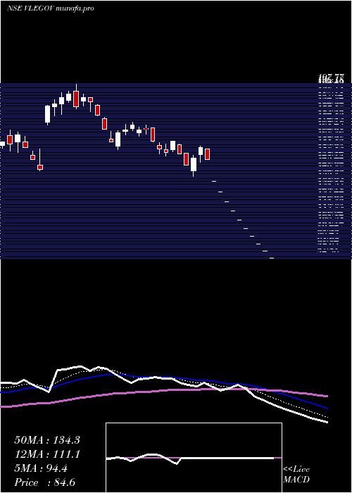  Daily chart VlE