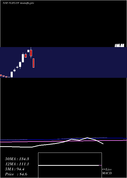  monthly chart VlE