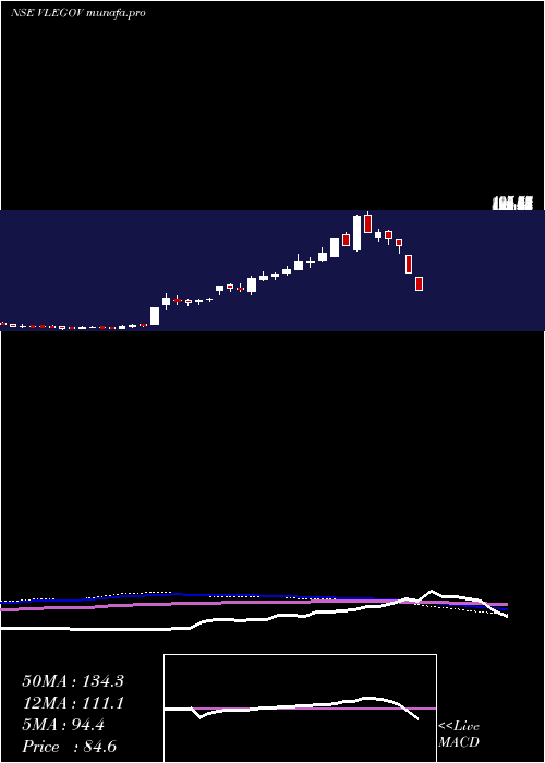  weekly chart VlE