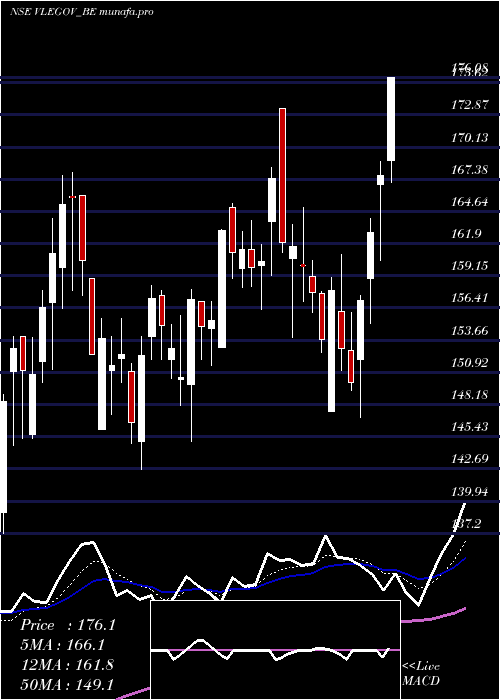  Daily chart VlE