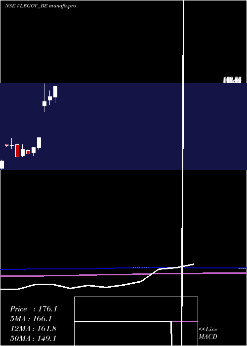  monthly chart VlE