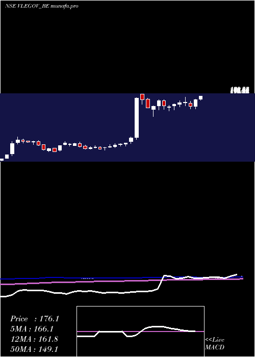  weekly chart VlE