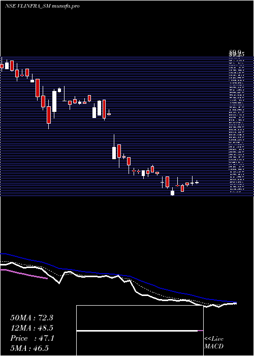 Daily chart VL