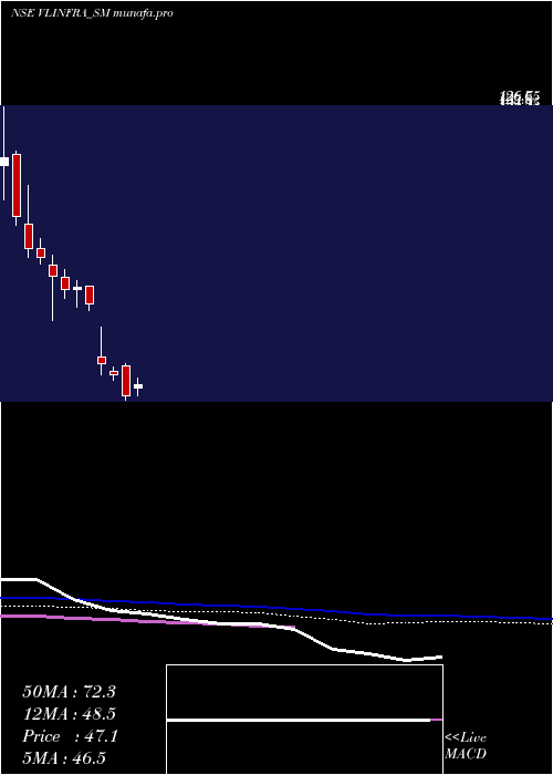 weekly chart VL