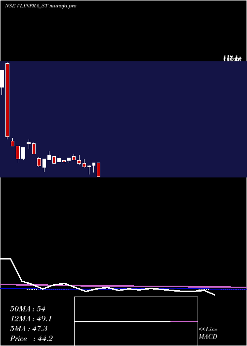  weekly chart VL