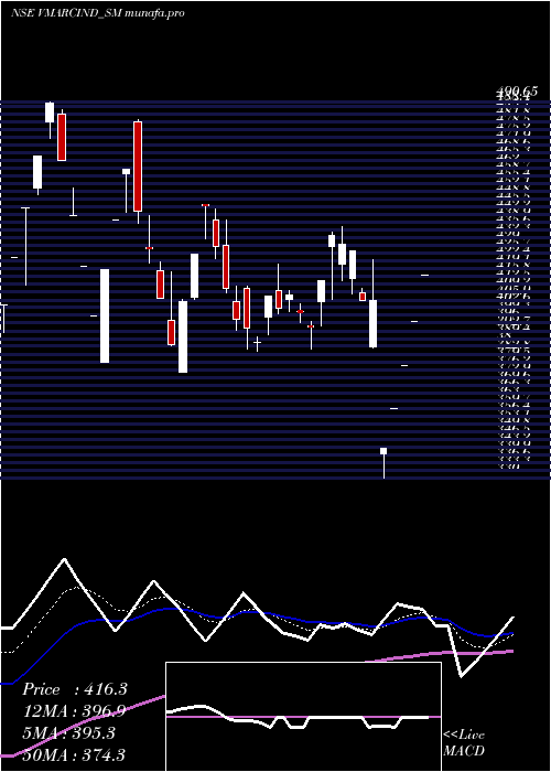Daily chart VMarc