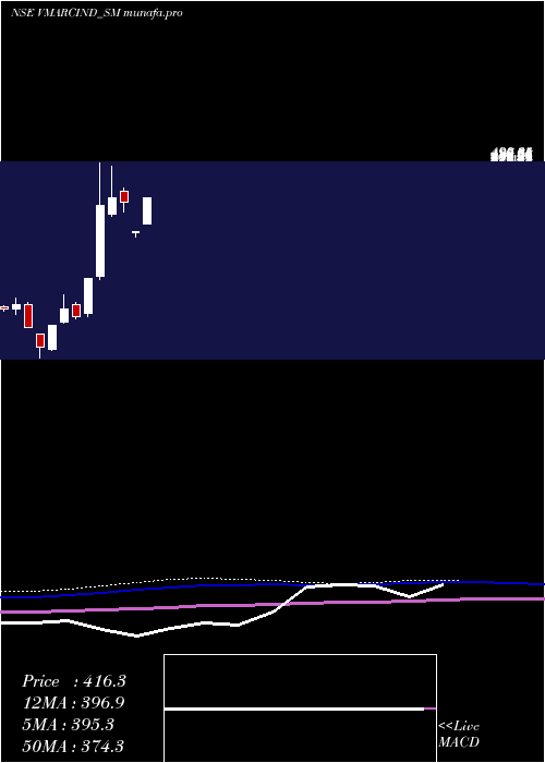 monthly chart VMarc
