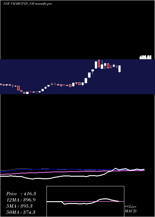 weekly chart VMarc