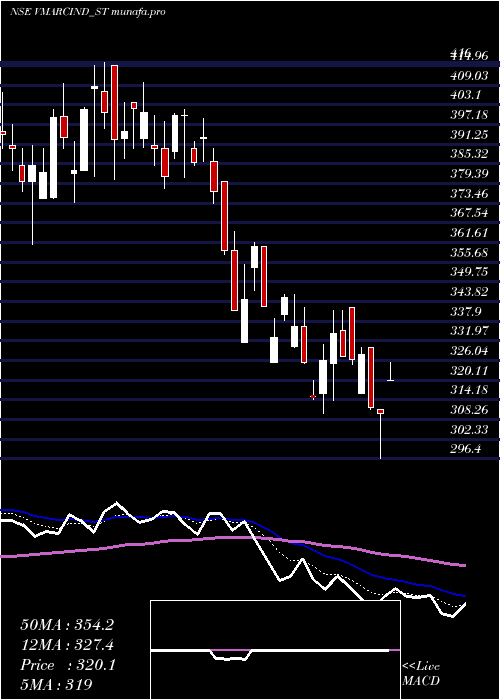  Daily chart VMarc