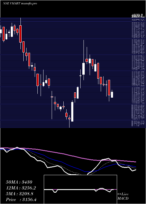  Daily chart VMart