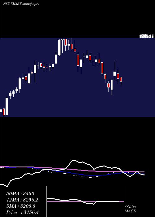  weekly chart VMart