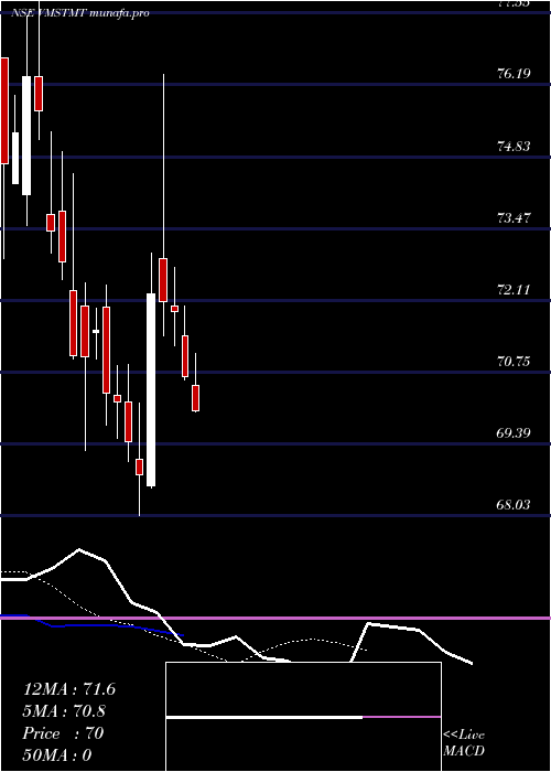  Daily chart VmsTmt