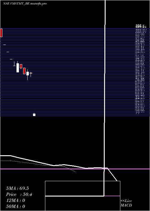 Daily chart VmsTmt