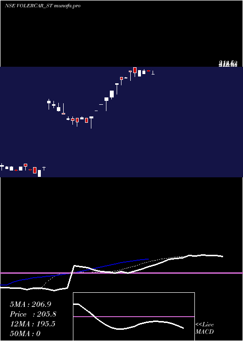 Daily chart VolerCar