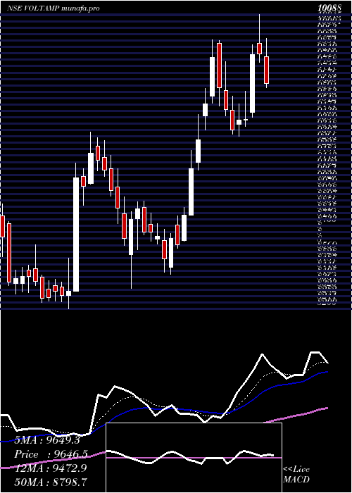  Daily chart VoltampTransformers