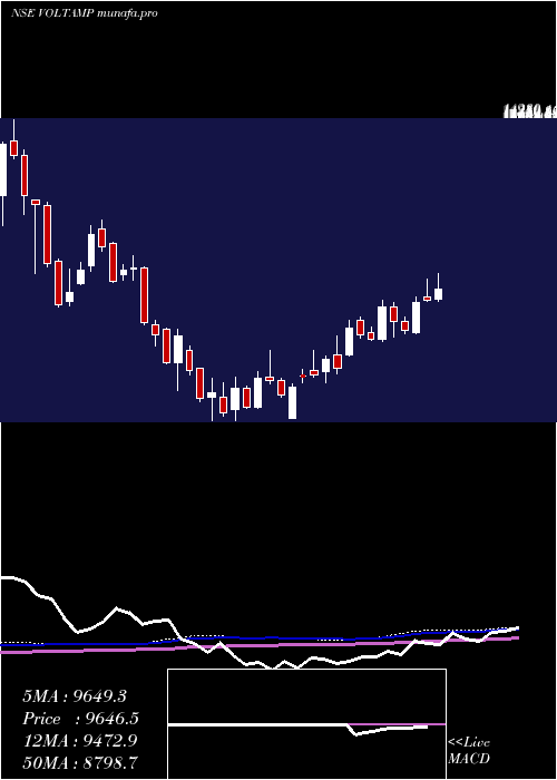  weekly chart VoltampTransformers