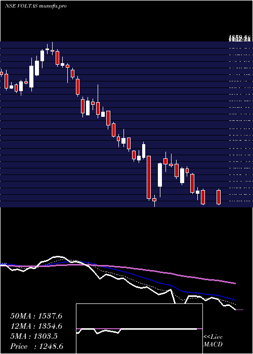  Daily chart Voltas