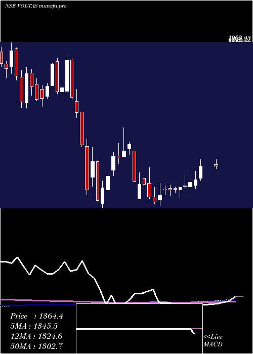  weekly chart Voltas