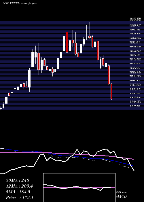  weekly chart VishnuPrakash