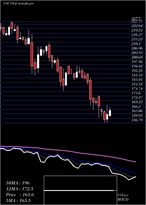  Daily chart VrajIron